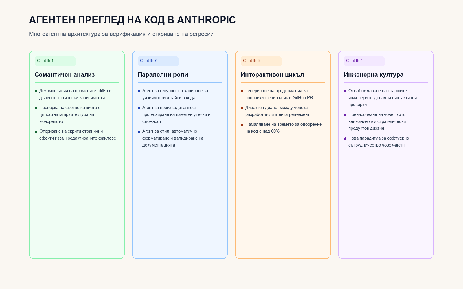 Инфографика: Агентен преглед на код в Anthropic