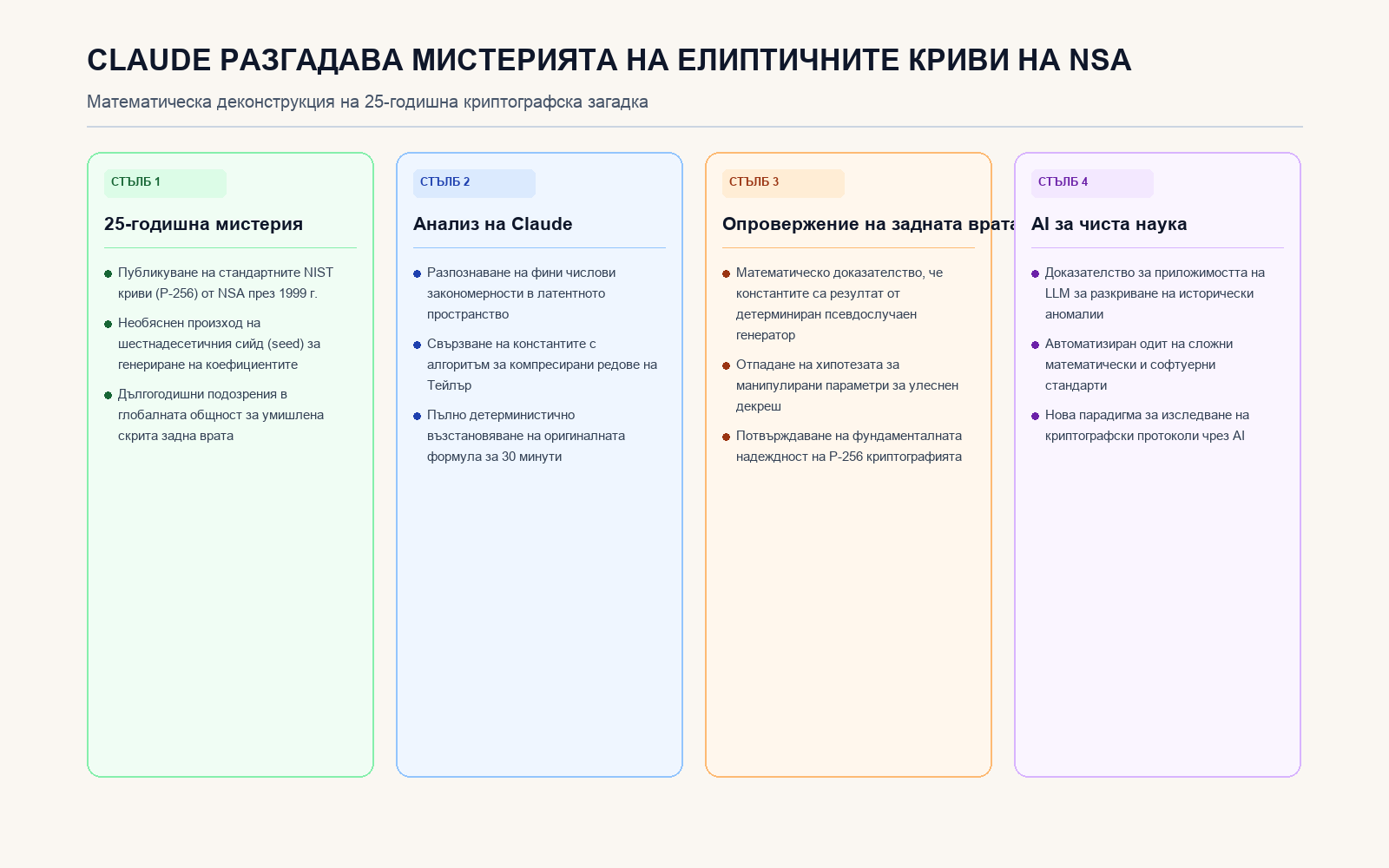 Инфографика: Claude разгадава мистерията на елиптичните криви на NSA