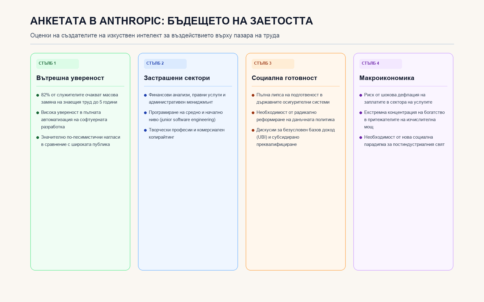 Инфографика: Анкетата в Anthropic: Бъдещето на заетостта
