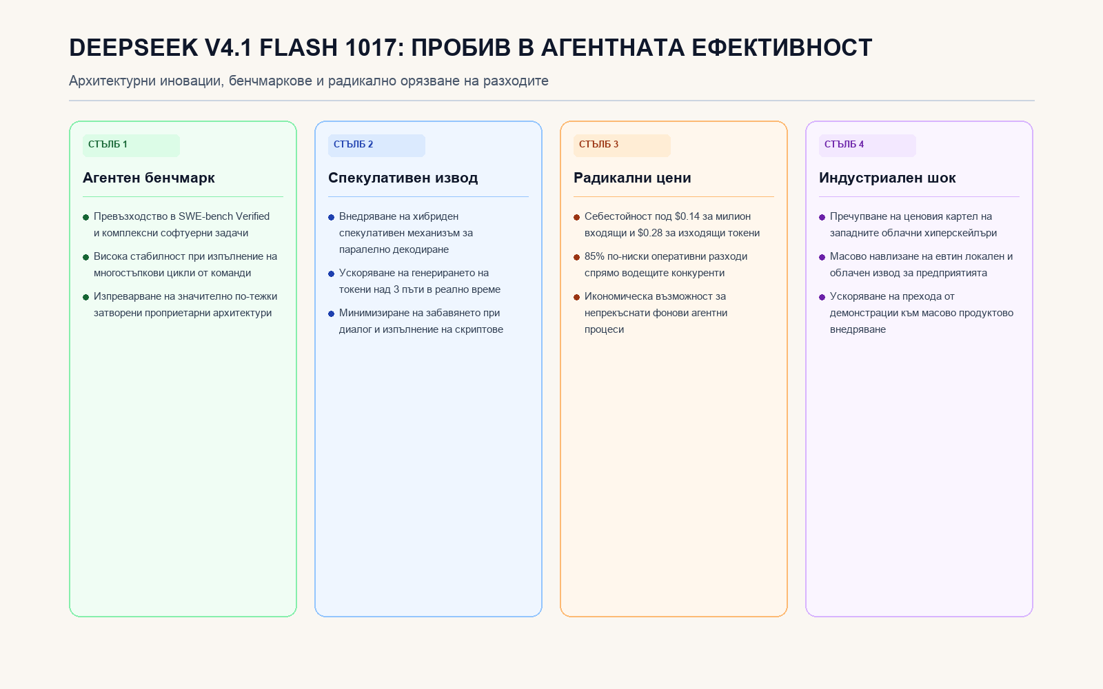 Инфографика: DeepSeek V4.1 Flash 1017: Пробив в агентната ефективност