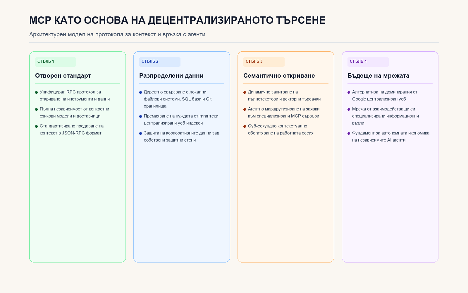 Инфографика: MCP като основа на децентрализираното търсене