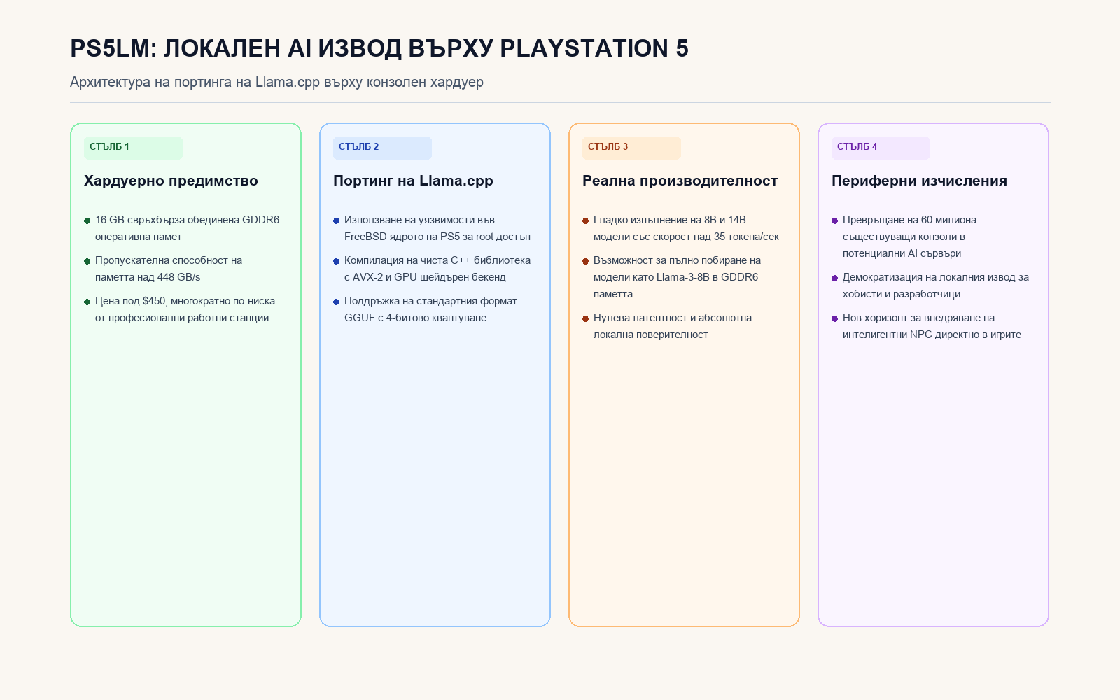 Инфографика: PS5LM: Локален AI извод върху PlayStation 5