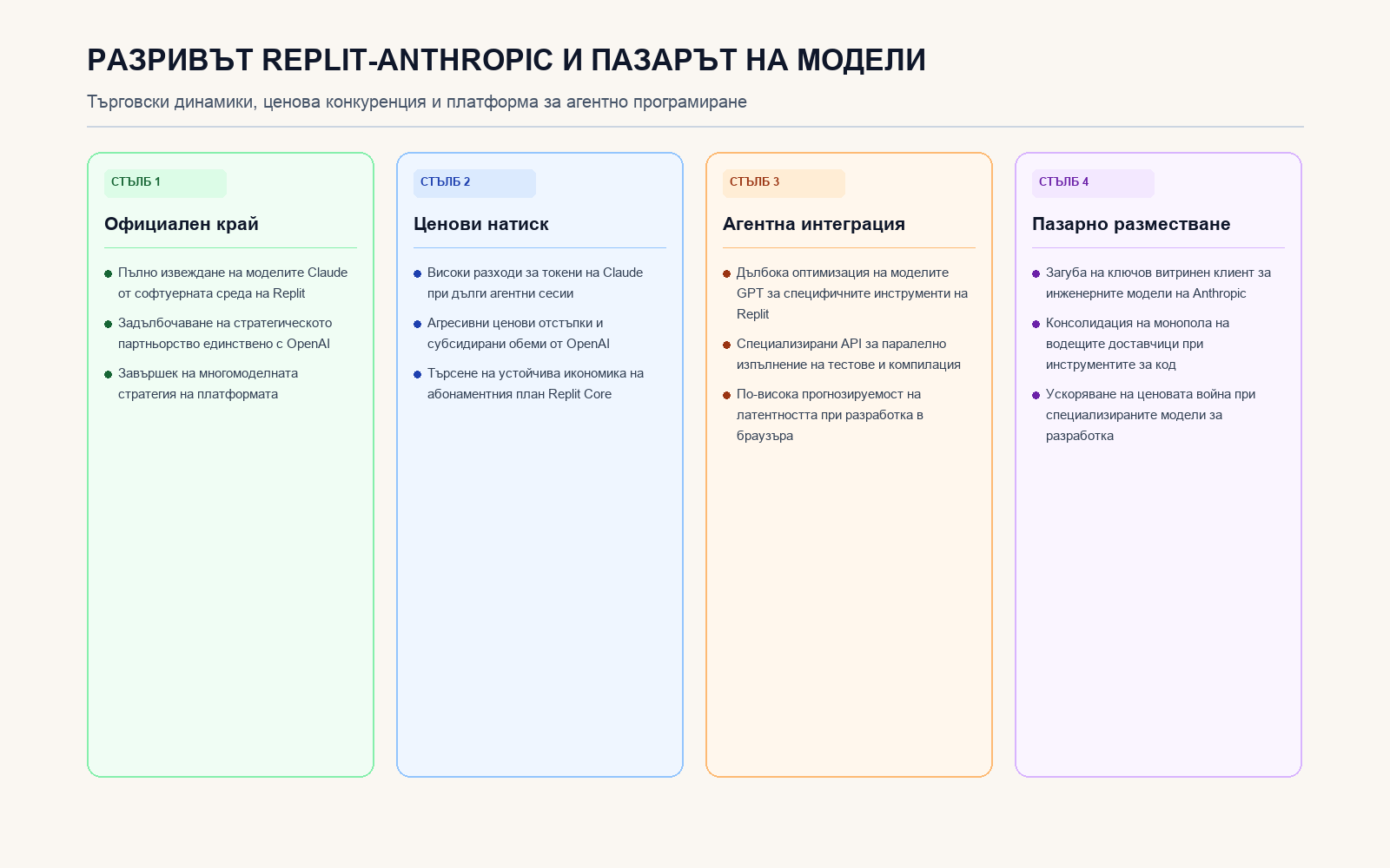 Инфографика: Разривът Replit-Anthropic и пазарът на модели
