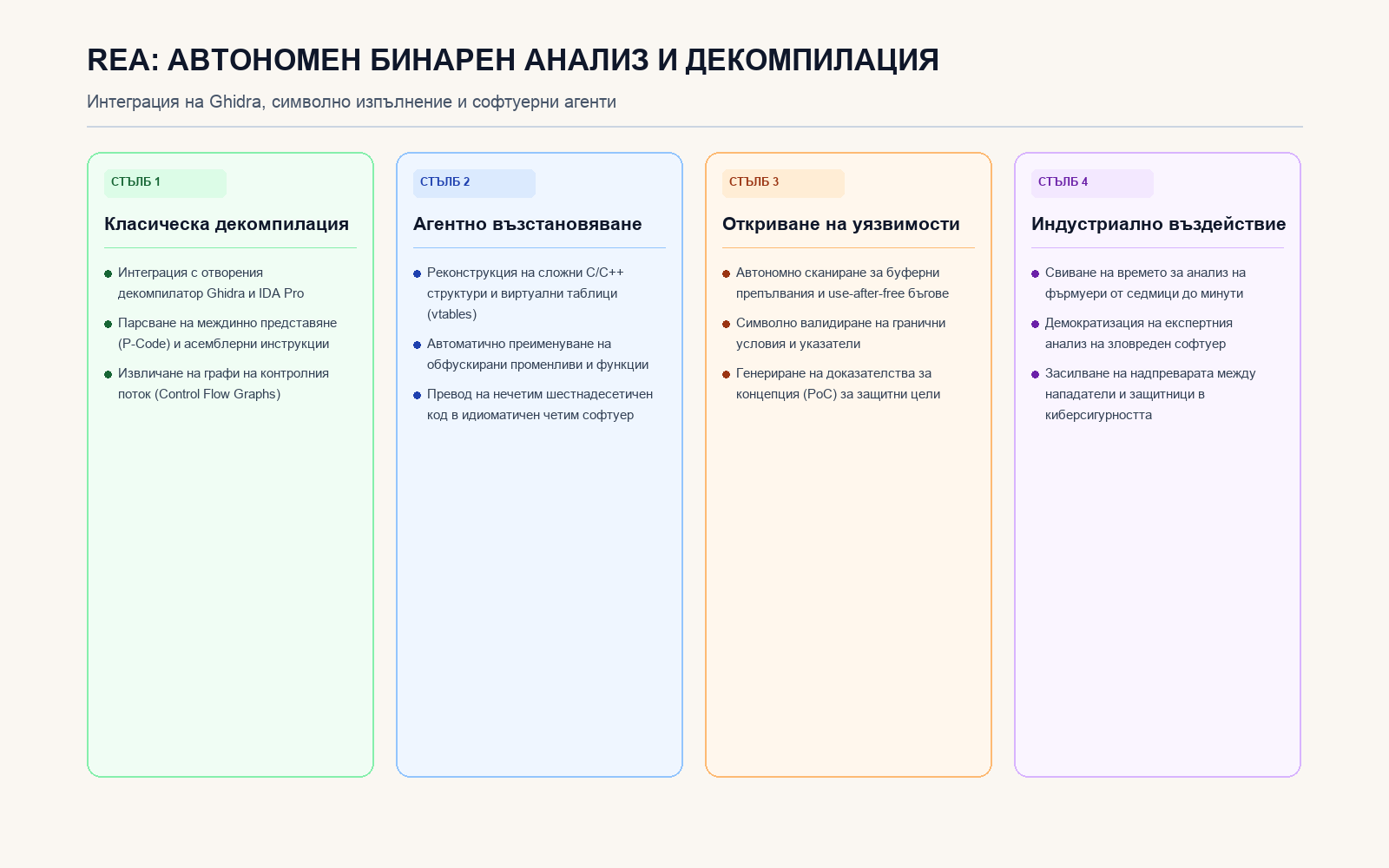 Инфографика: REA: Автономен бинарен анализ и декомпилация