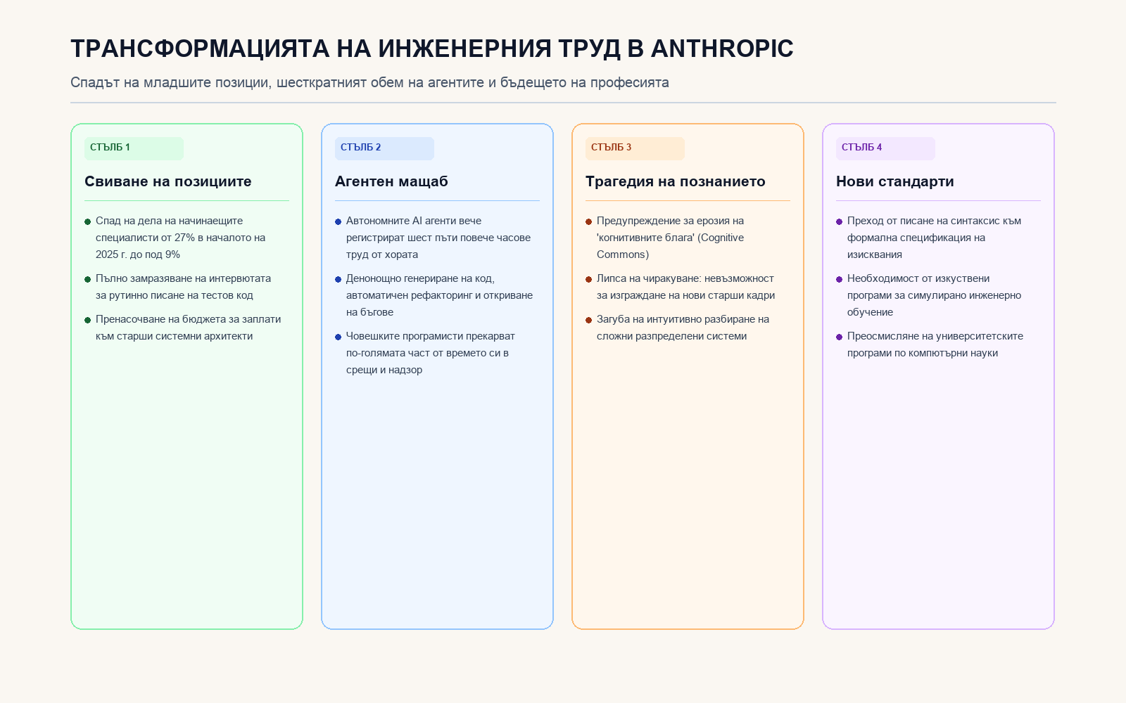 Инфографика: Трансформацията на инженерния труд в Anthropic
