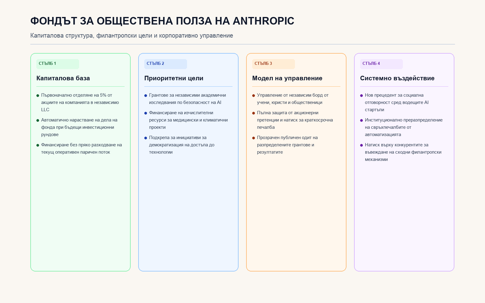 Инфографика: Фондът за обществена полза на Anthropic
