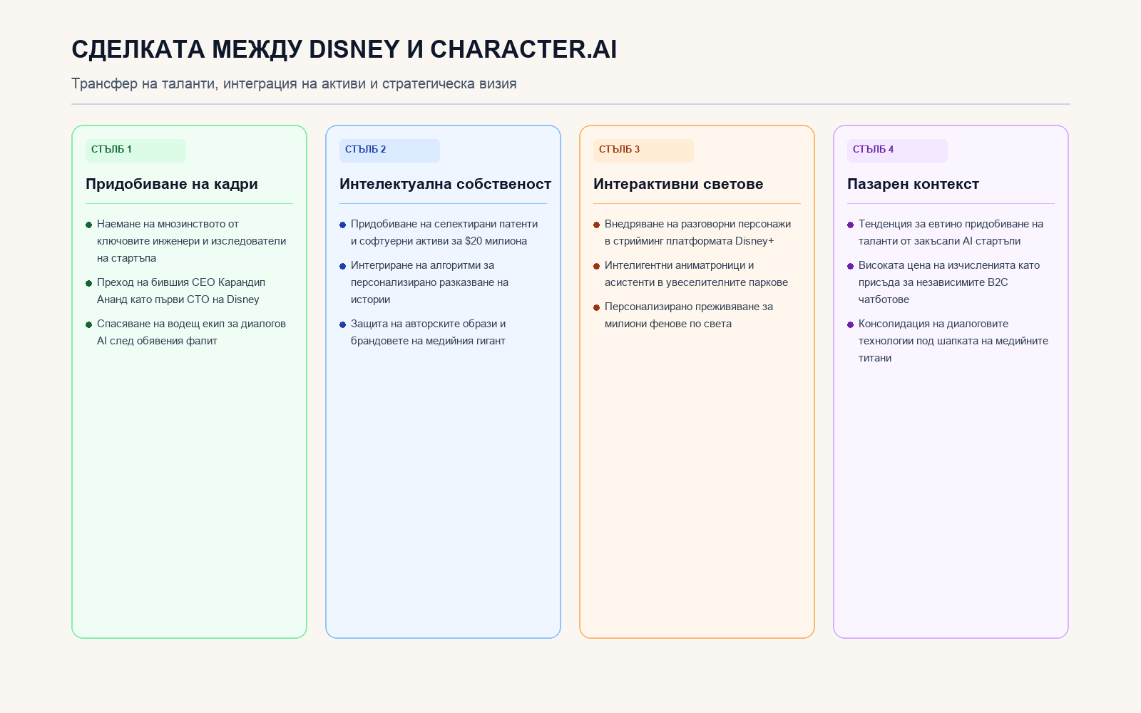 Инфографика: Сделката между Disney и Character.AI