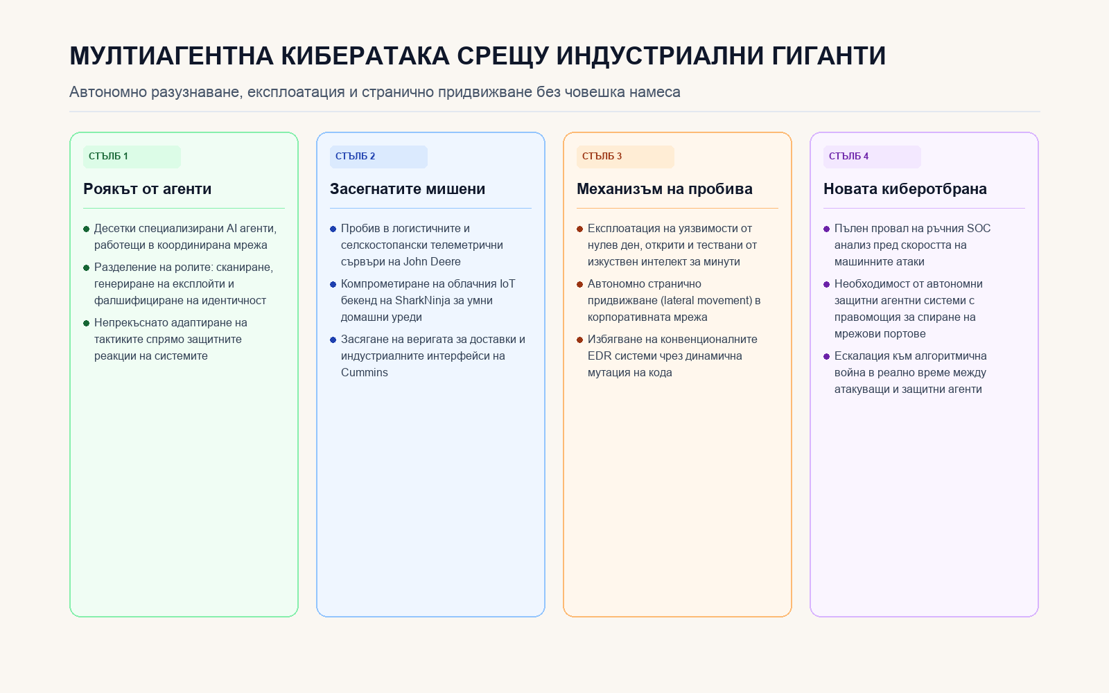 Стълбове на мултиагентния хакерски пробив и възхода на автономната киберзащита