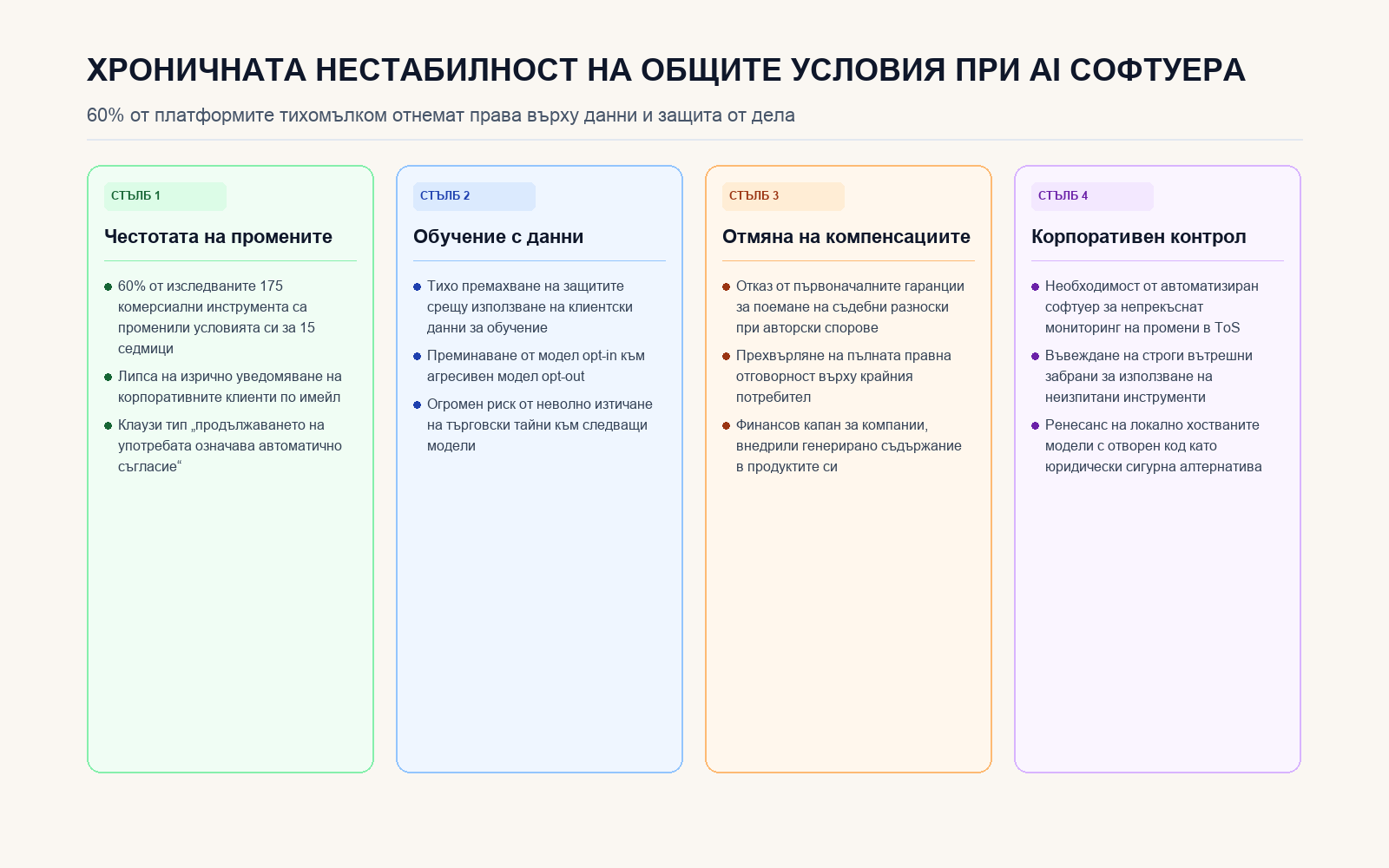 Четири стълба на промените в общите условия на AI инструментите и рисковете за бизнеса