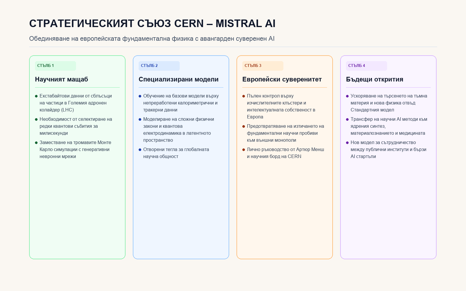 Стълбове на научното сътрудничество между CERN и Mistral AI