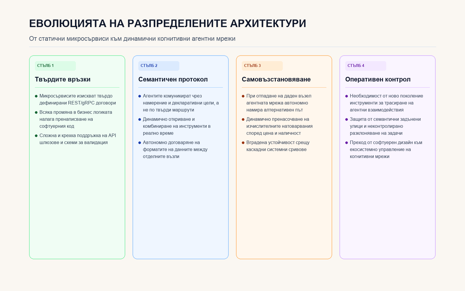 Стълбове на архитектурния преход от микросървиси към агентни мрежи