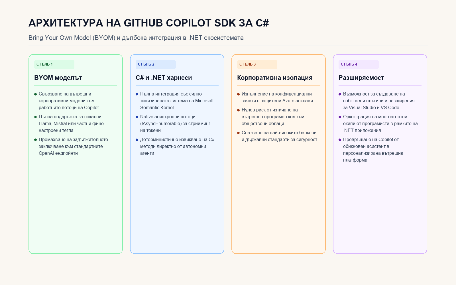 Четири стълба на GitHub Copilot SDK за C# и концепцията Bring Your Own Model