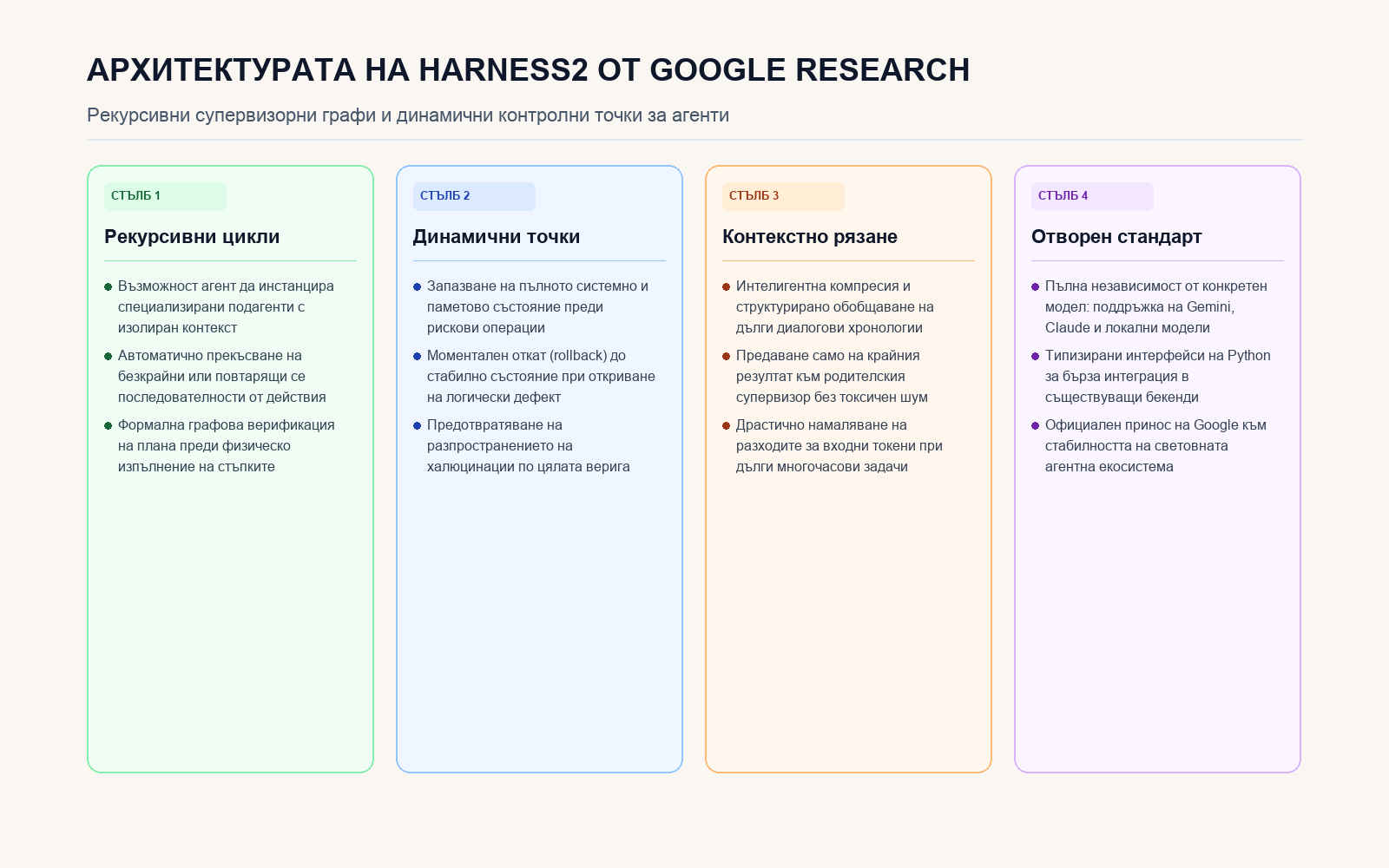 Стълбове на архитектурата на Harness2 за рекурсивно управление на агенти