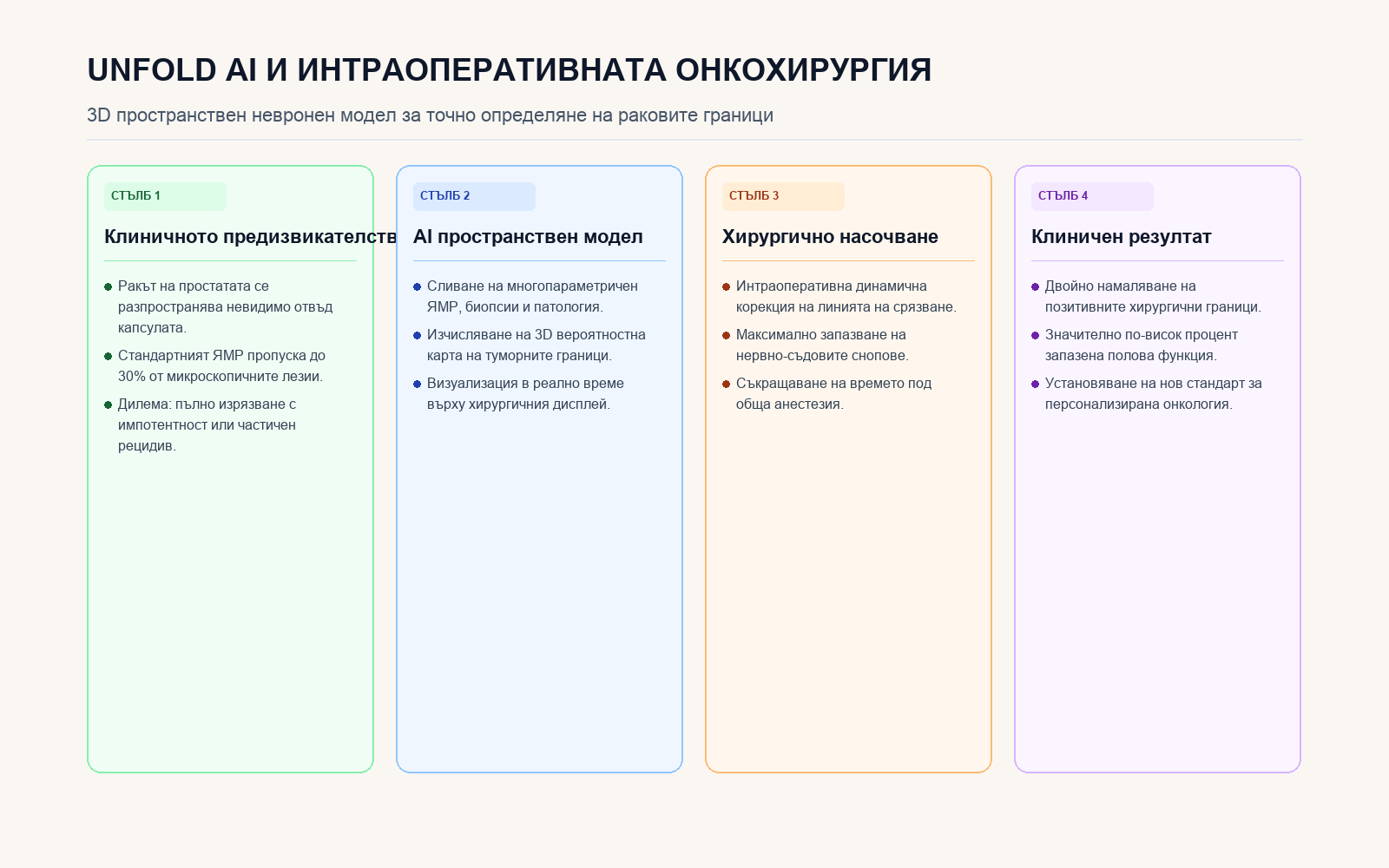 Инфографика: Unfold AI и интраоперативната онкохирургия