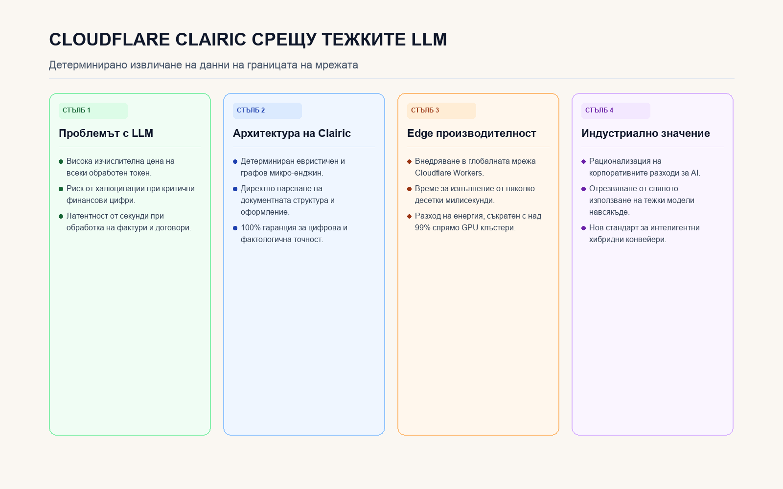 Инфографика: Cloudflare Clairic срещу тежките LLM