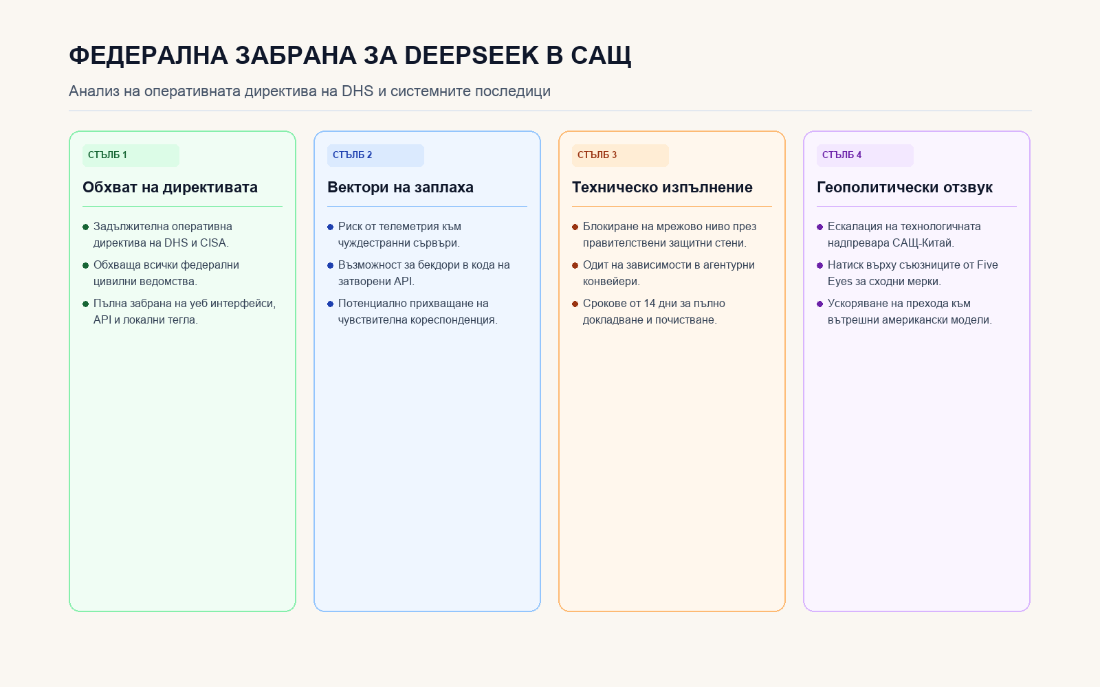 Инфографика: Забрана за DeepSeek в САЩ