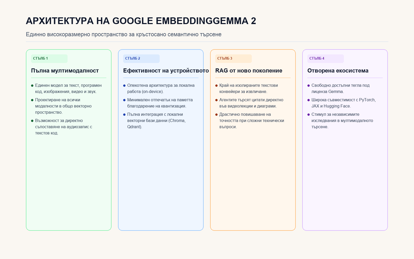 Инфографика: Архитектура на Google EmbeddingGemma 2