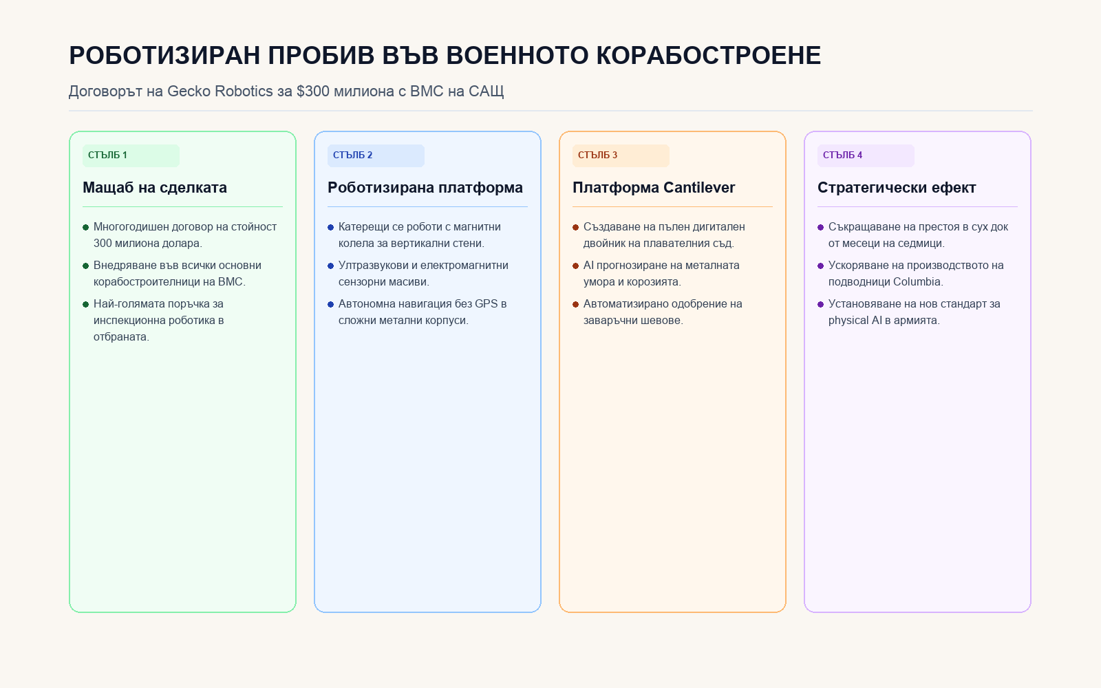Инфографика: Договорът на Gecko Robotics с ВМС на САЩ