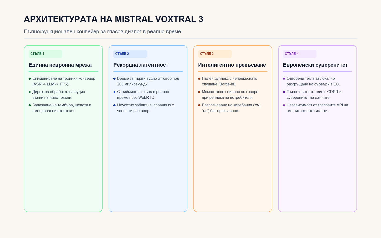 Инфографика: Архитектурата на Mistral Voxtral 3