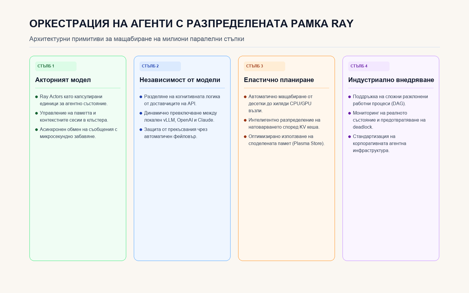 Инфографика: Оркестрация на агенти с Ray
