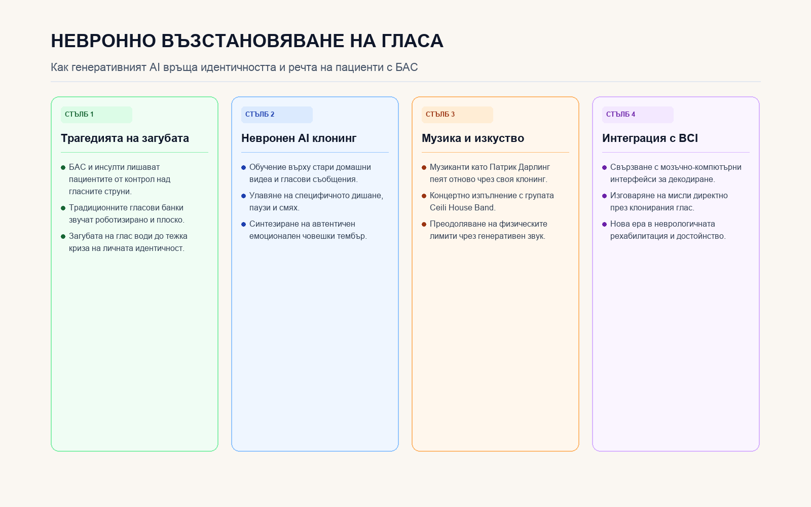 Инфографика: Етапи на невронното възстановяване на гласа за пациенти с БАС