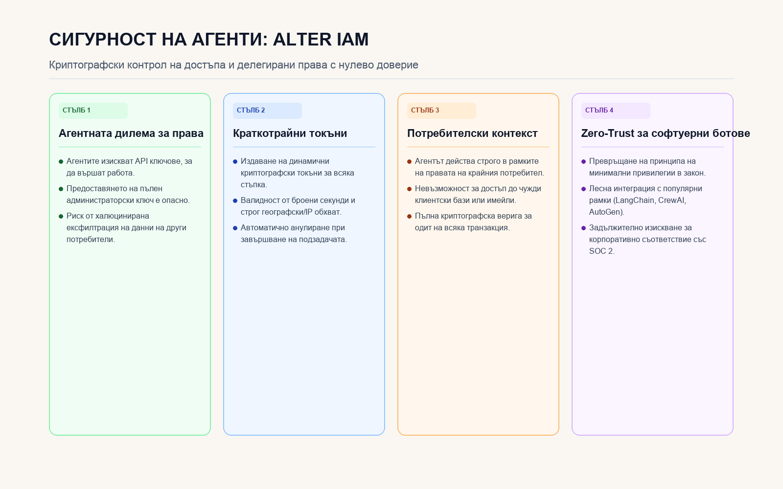 Инфографика: Архитектура на управление на идентичността за AI агенти на Alter