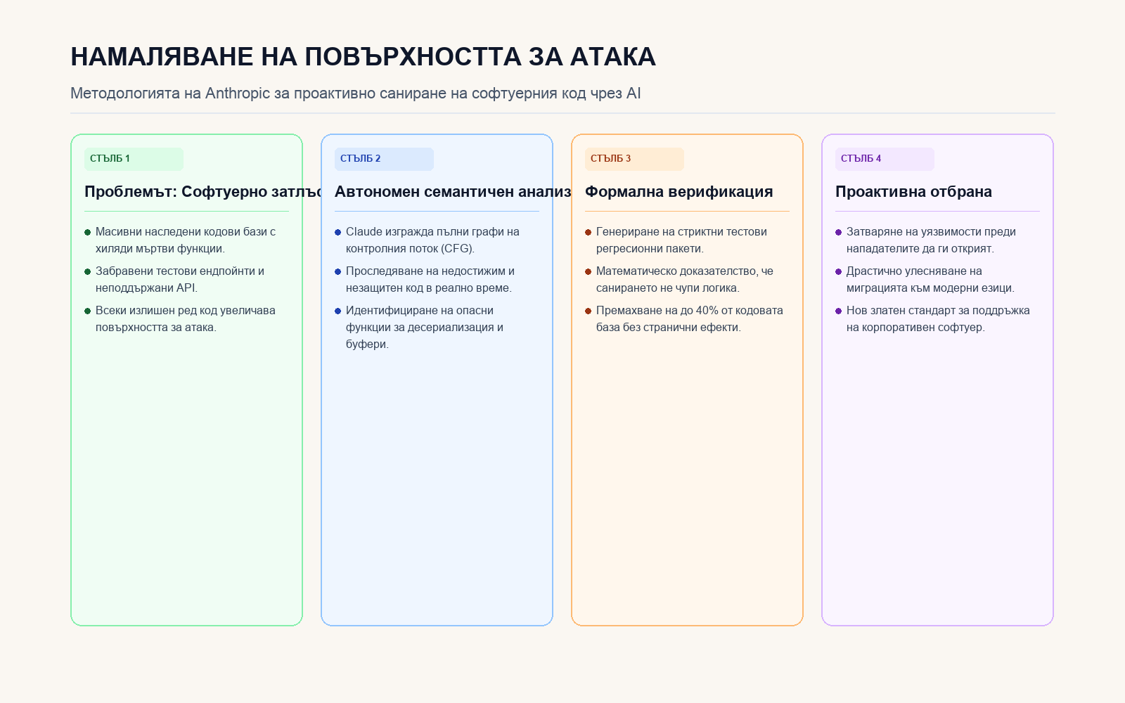 Инфографика: Архитектурна методология на Anthropic за намаляване на повърхността за атака