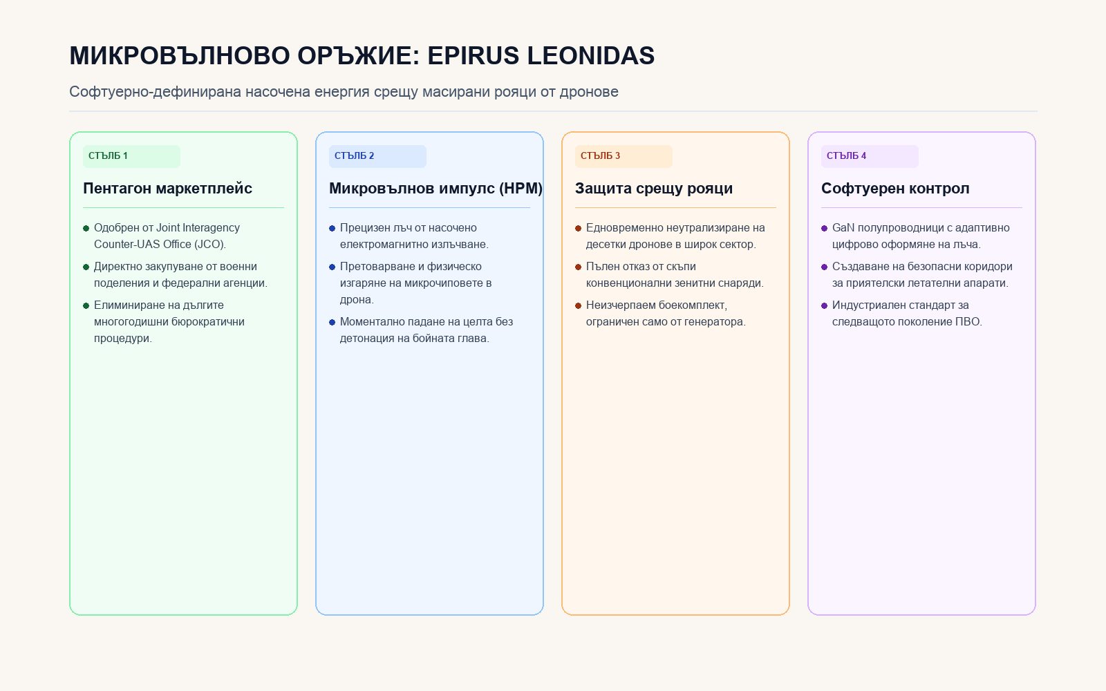 Инфографика: Архитектура и защита срещу рояци на микровълновата система Epirus Leonidas