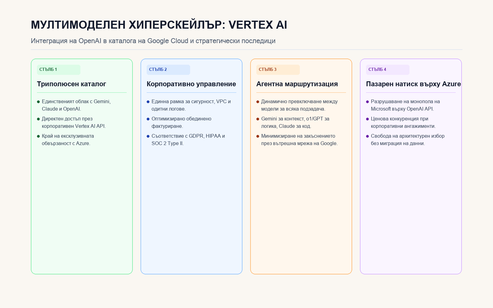 Инфографика: Мултимоделна архитектура на Google Vertex AI