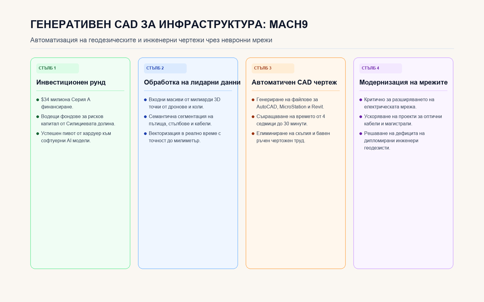 Инфографика: Технологичният конвейер на Mach9 за автономен CAD дизайн