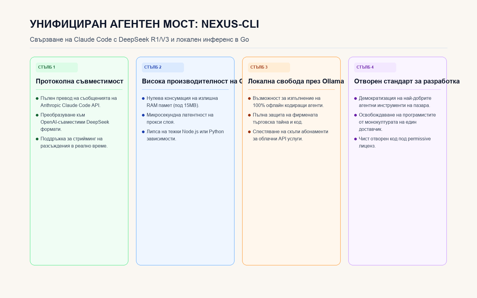 Инфографика: Архитектурна схема на моста Nexus-CLI между Claude Code и DeepSeek