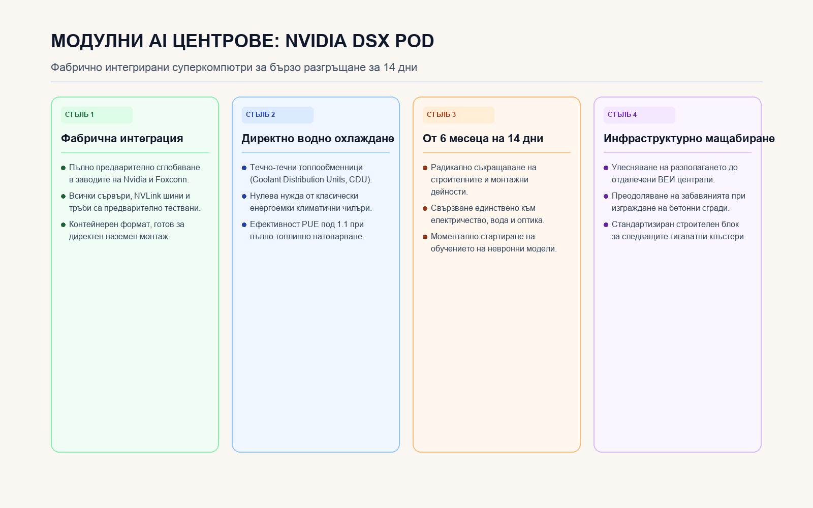 Инфографика: Архитектурни предимства на модулния контейнер Nvidia DSX POD