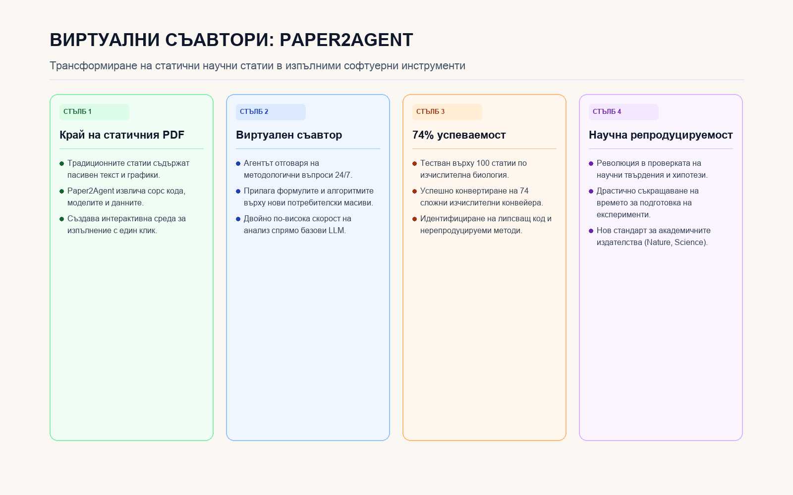 Инфографика: Архитектура на Paper2Agent за интерактивни научни публикации