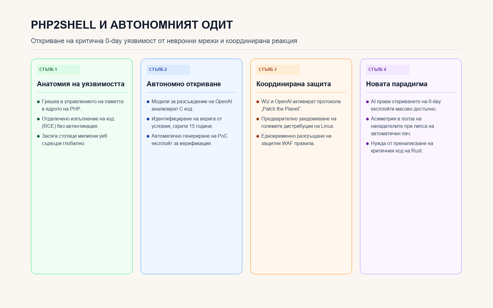 Инфографика: Хронология и последици от уязвимостта PHP2Shell