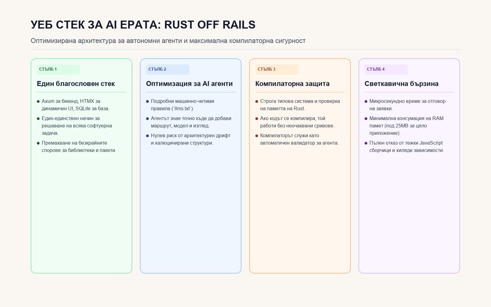 Инфографика: Архитектурни стълбове на уеб стека Rust off Rails