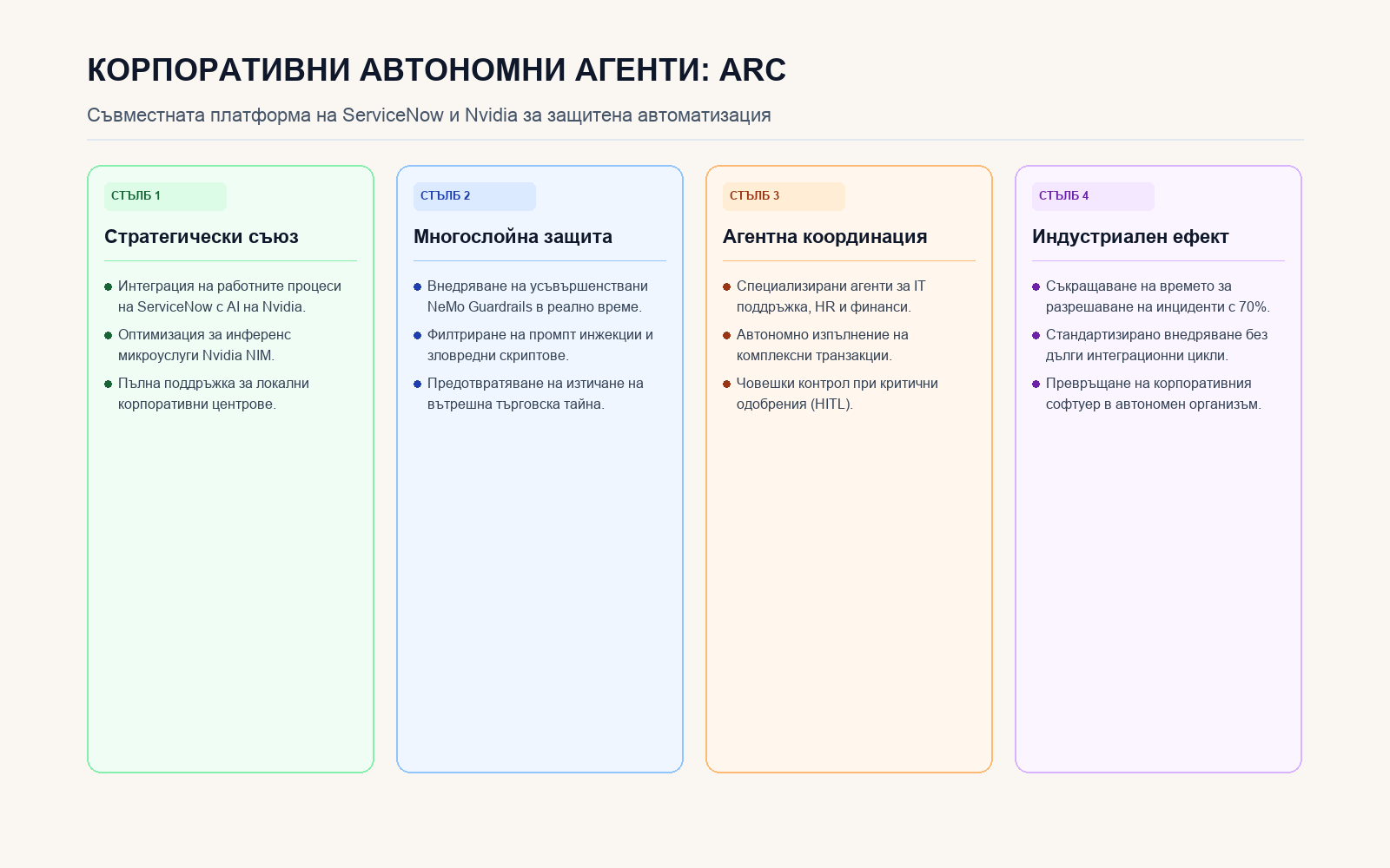 Инфографика: Архитектура на платформата за корпоративни агенти ServiceNow Arc