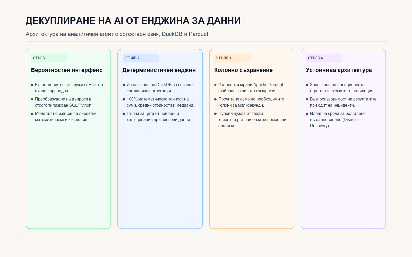Инфографика: Четири нива на съвременната аналитична архитектура