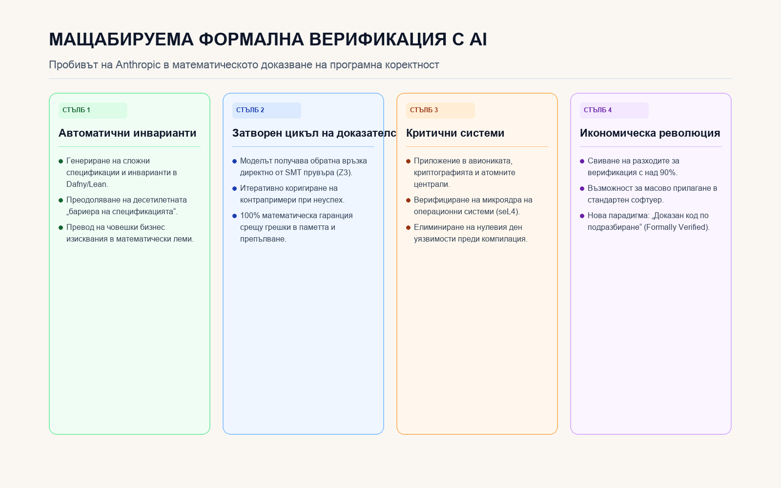 Инфографика: Четири ключови компонента на мащабируемата формална верификация