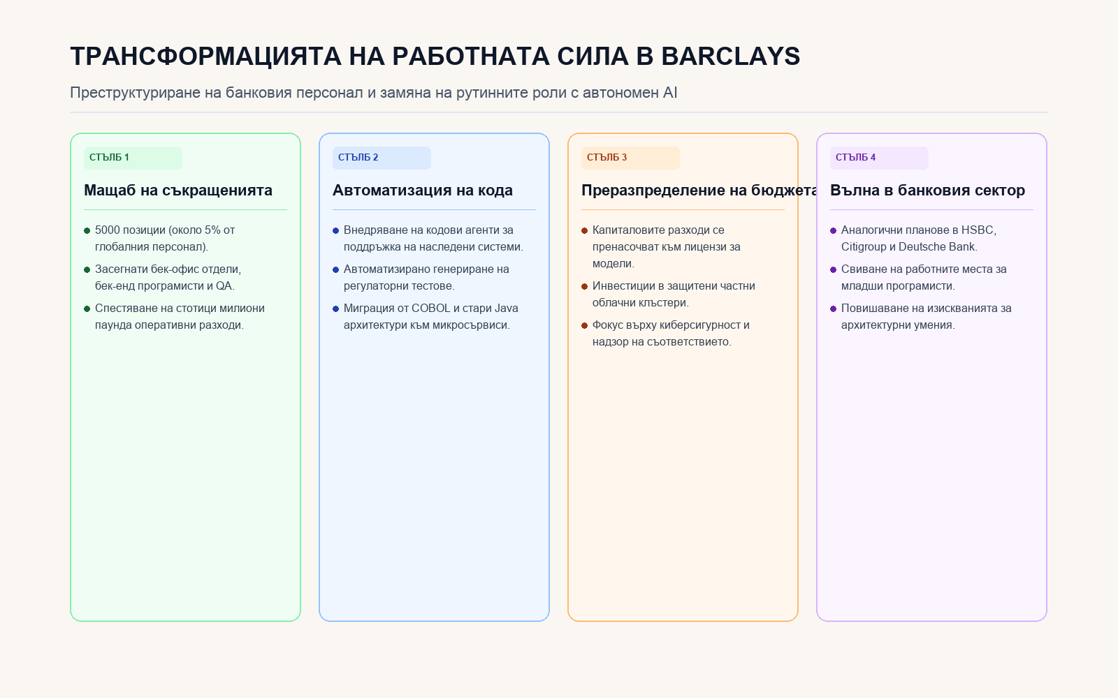 Инфографика: Четири вектора на преструктурирането на персонала в Barclays