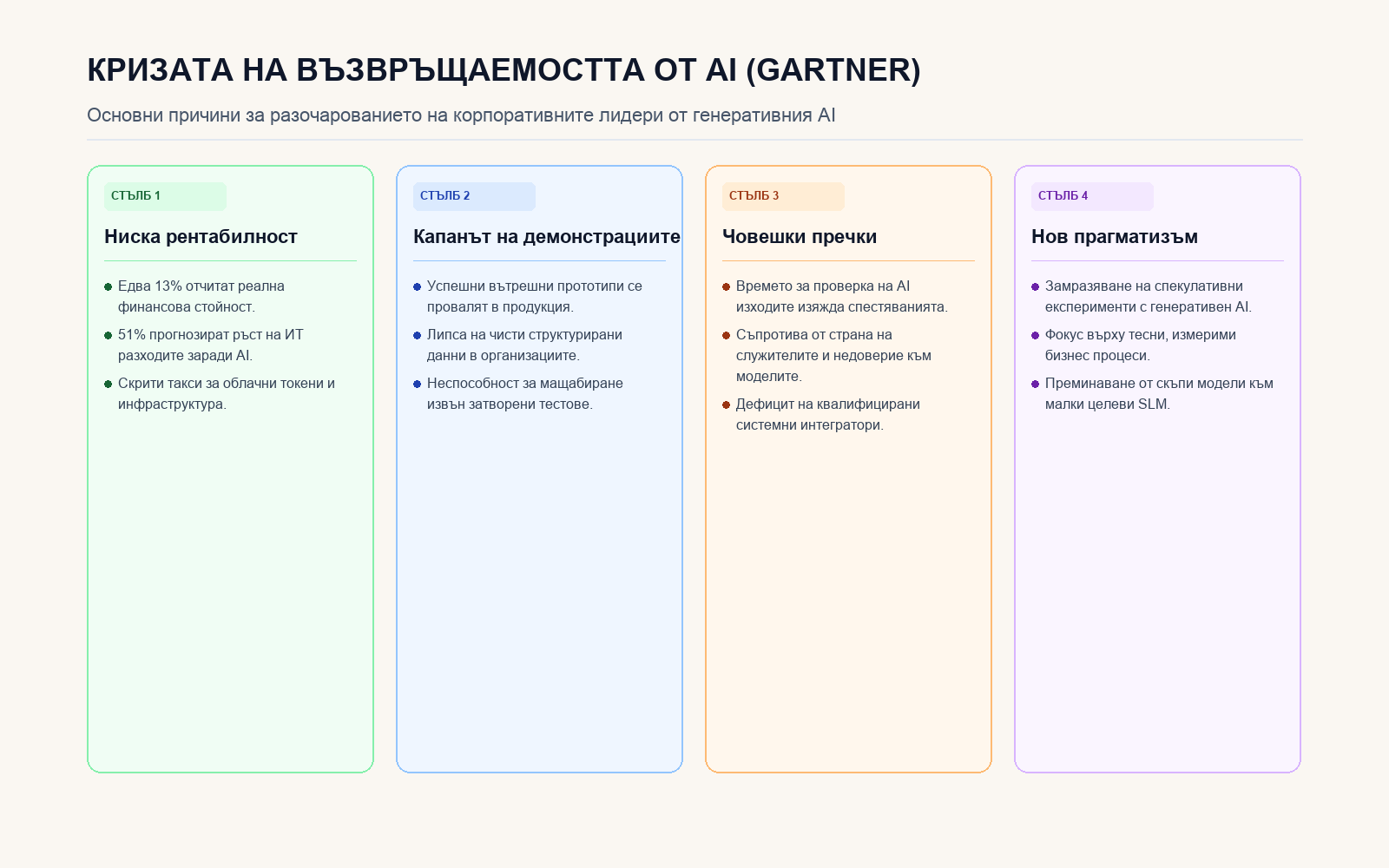 Инфографика: Четири ключови извода от доклада на Gartner за AI възвръщаемостта