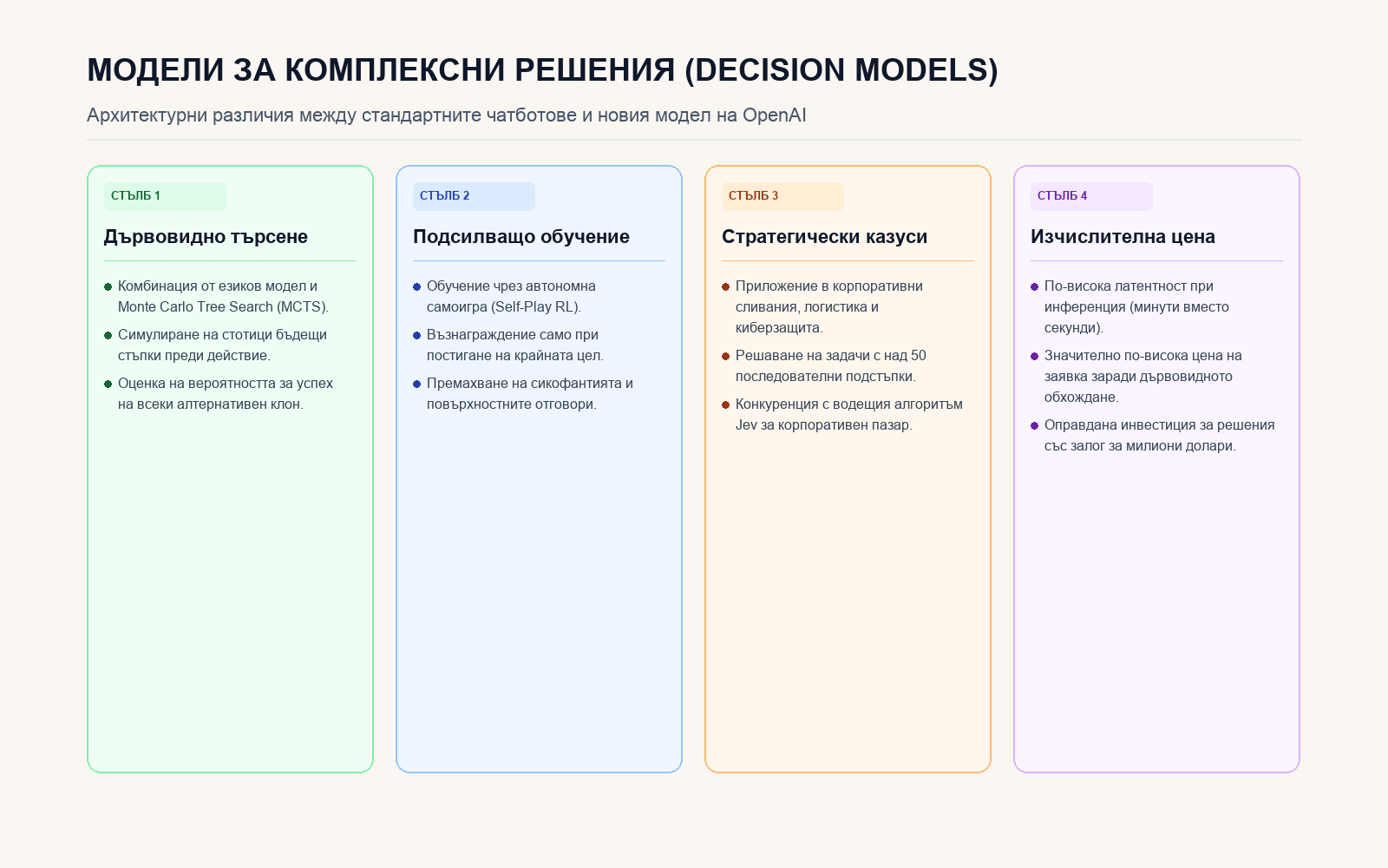 Инфографика: Четири ключови принципа на новия модел за решения на OpenAI