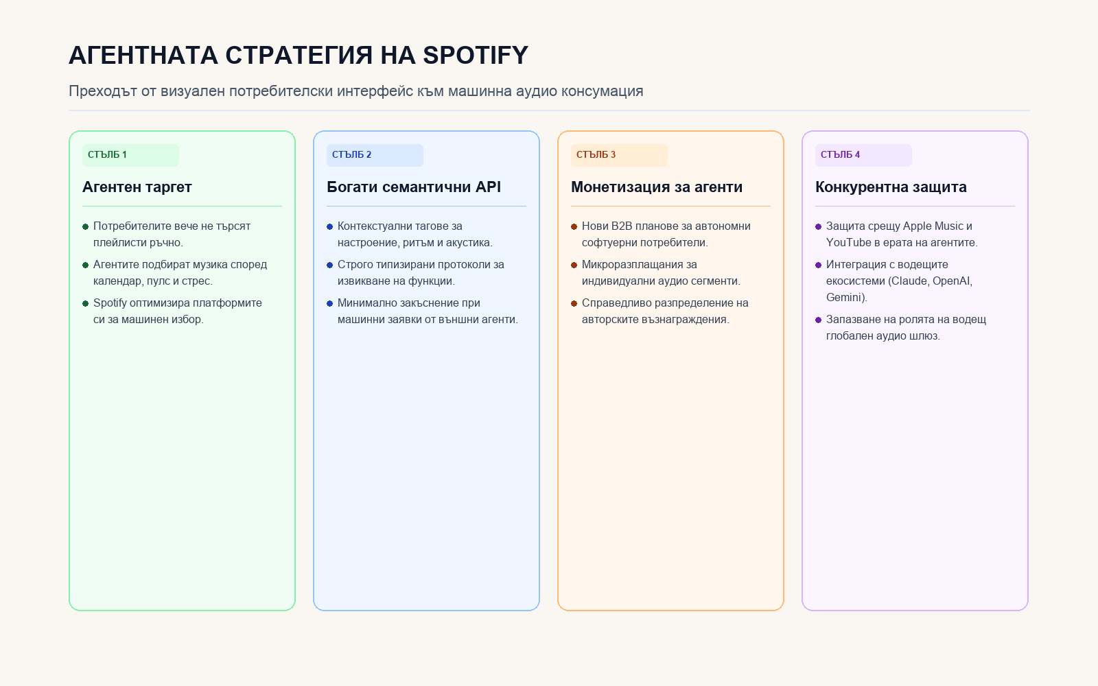 Инфографика: Четири ключови стълба на стратегията на Spotify за автономни агенти