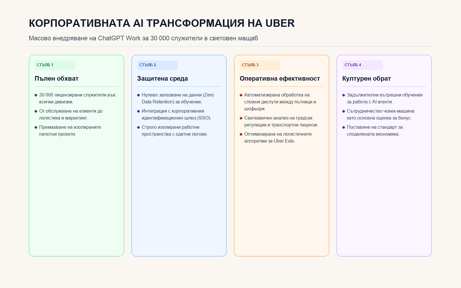Инфографика: Четири измерения на интеграцията на ChatGPT Work в Uber