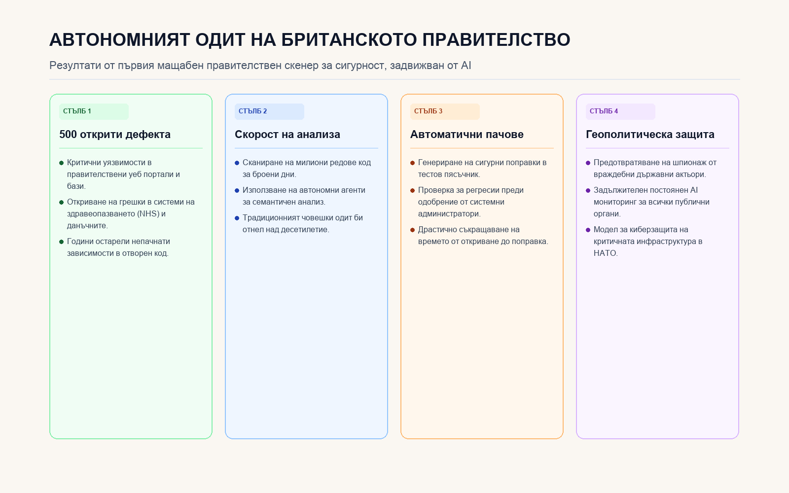 Инфографика: Архитектура на правителствения AI одит за киберсигурност