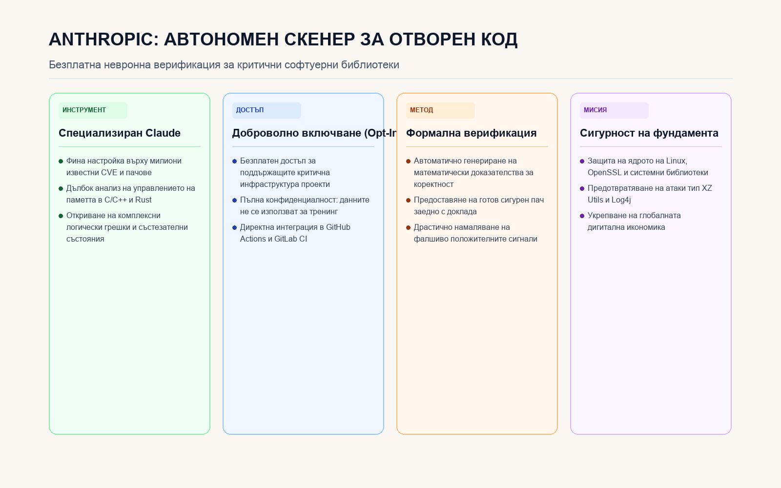 Инфографика: Структура на безплатната програма на Anthropic за одит на отворен код