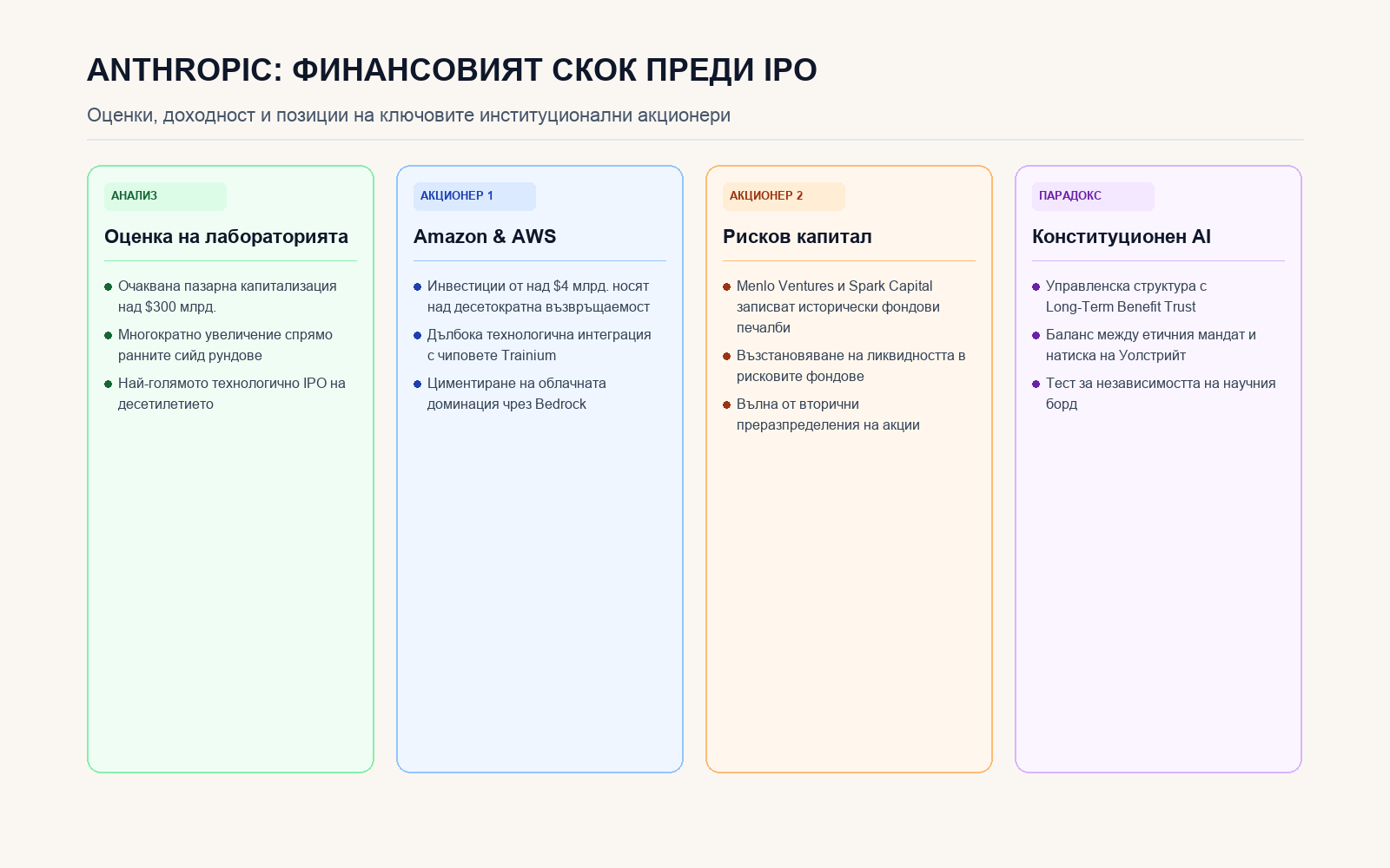 Инфографика: Финансовата структура на Anthropic преди публичния дебют