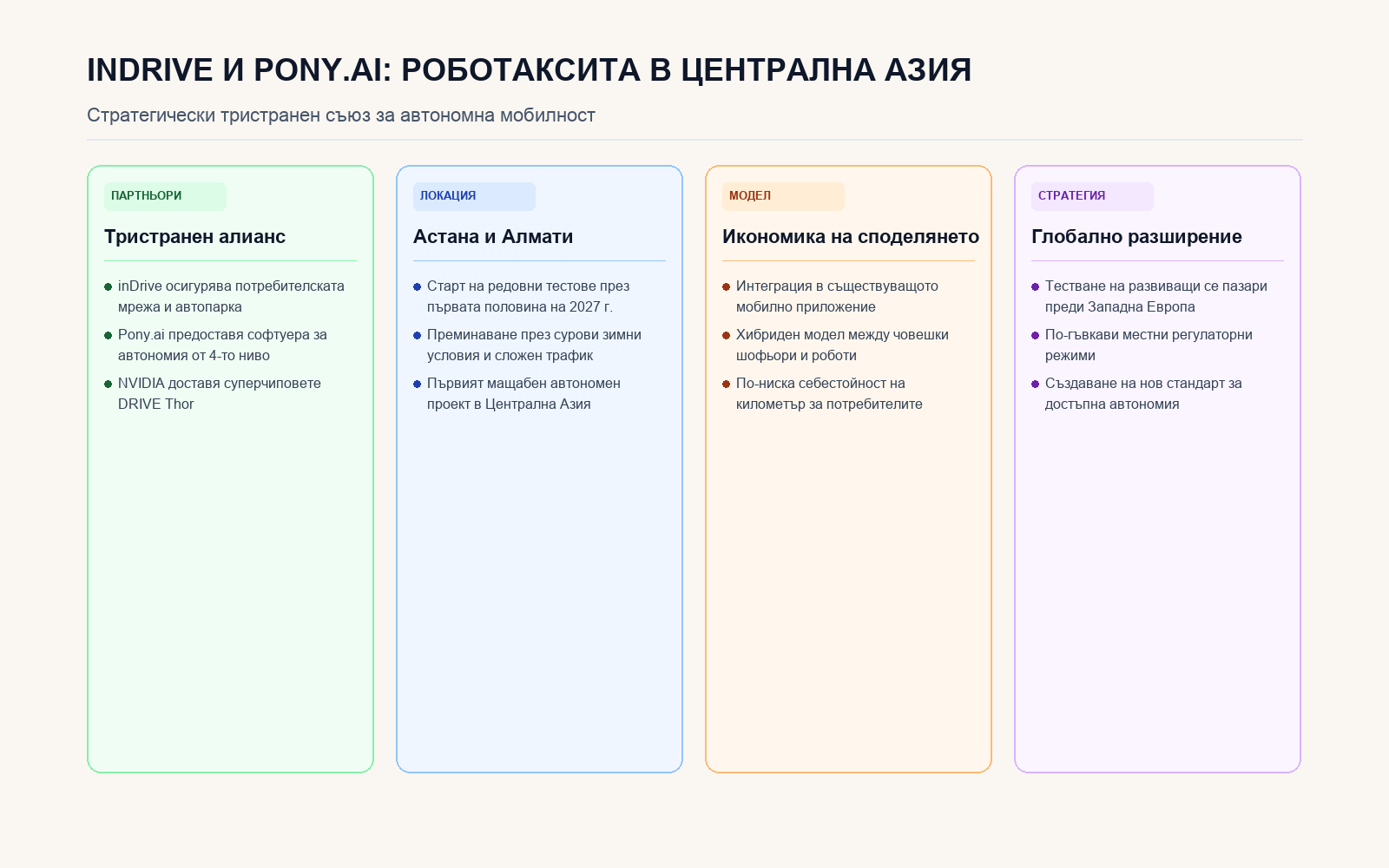 Инфографика: Ключови стълбове на роботакси алианса между inDrive, Pony.ai и NVIDIA