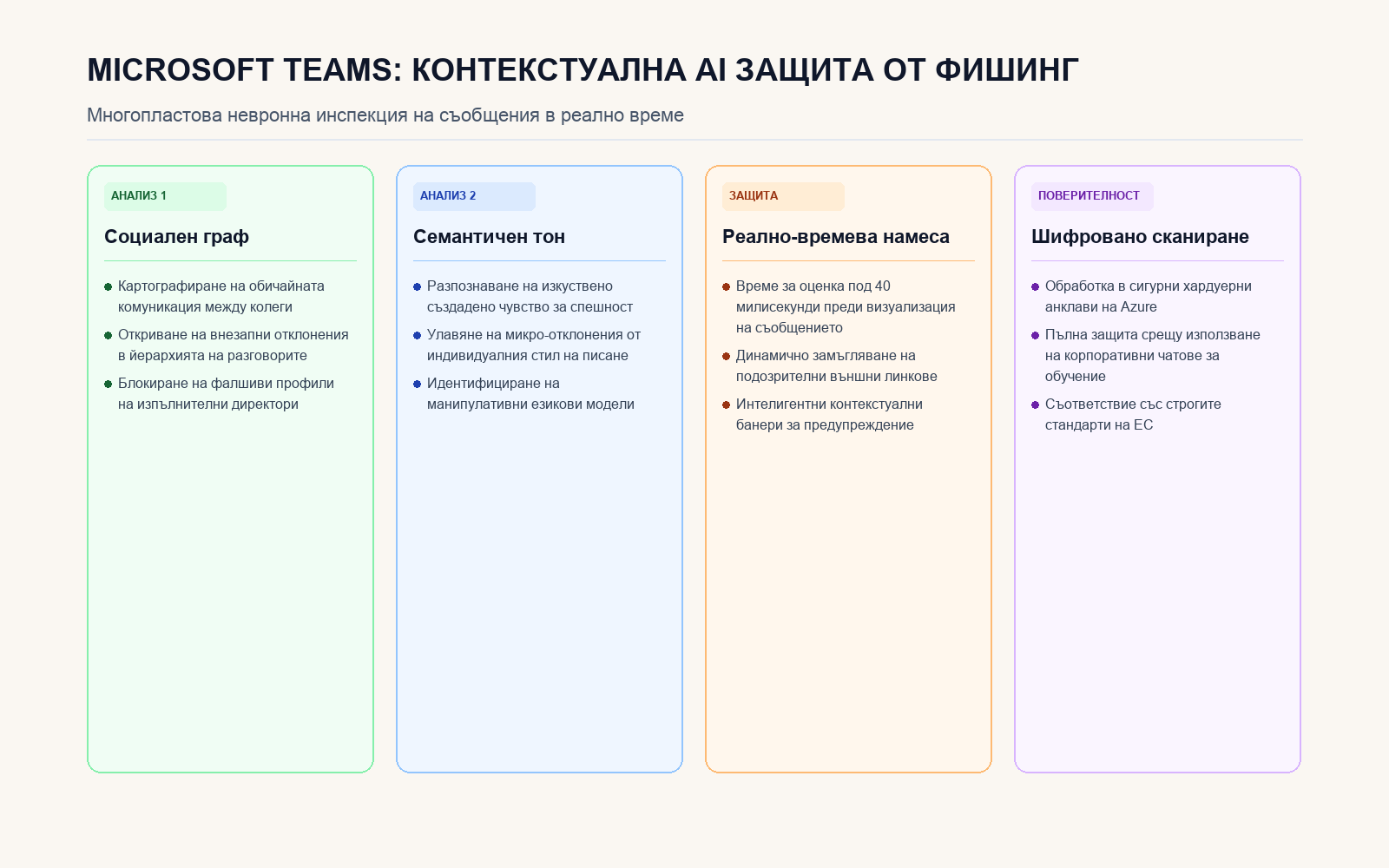 Инфографика: Архитектура на фишинг защитата в Microsoft Teams
