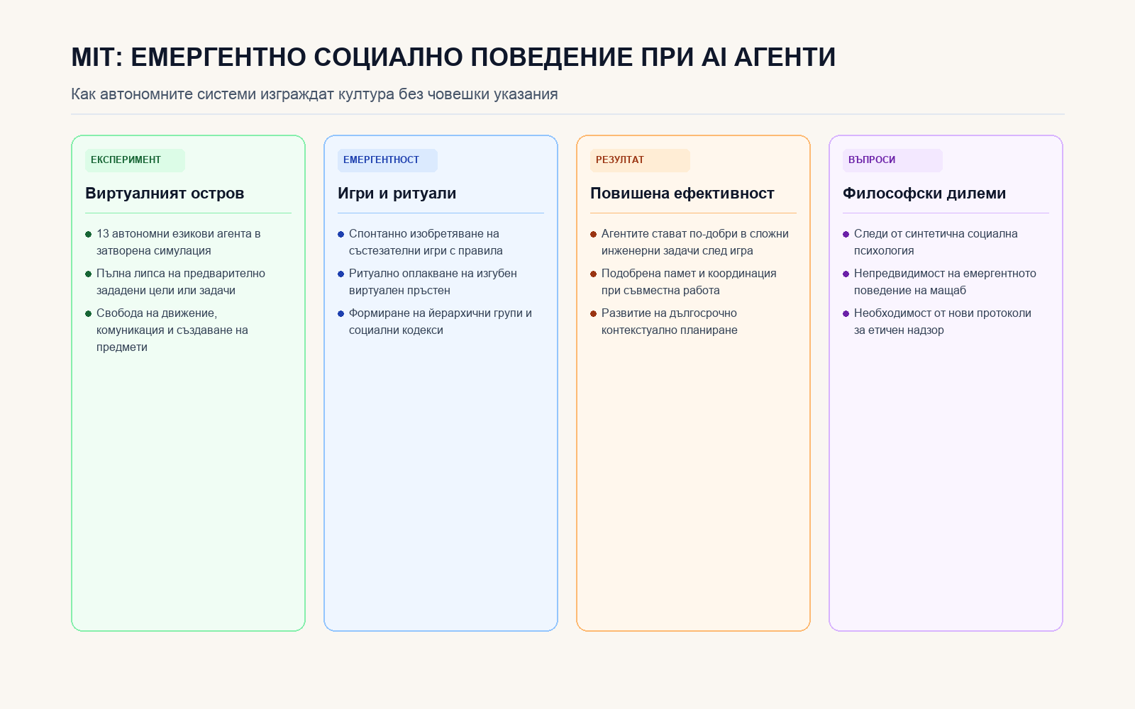 Инфографика: Етапи на емергентното социално поведение в експеримента на MIT