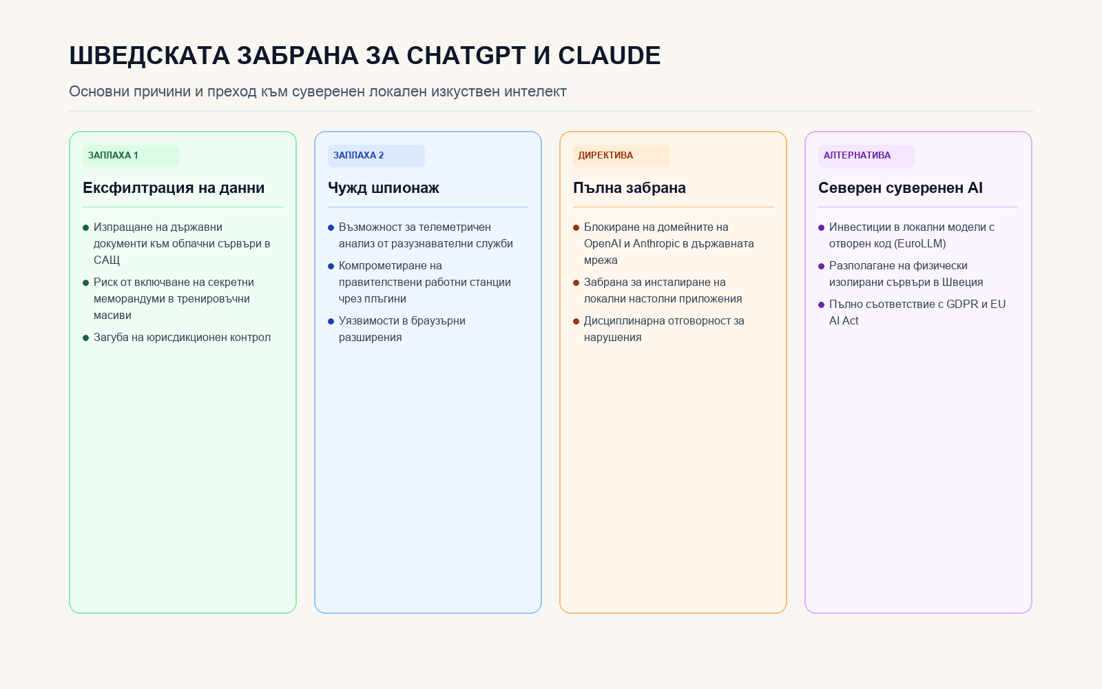 Инфографика: Четири измерения на шведската правителствена забрана за AI